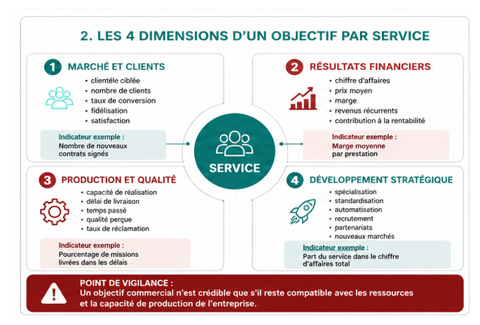Les quatre dimensions d&rsquo;un objectif par service : clients, finances, qualit&eacute; et strat&eacute;gie.