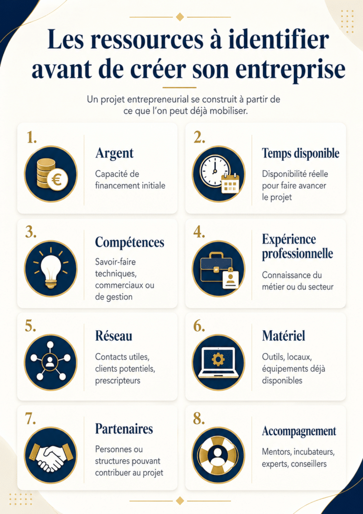 Quelles resources sont n&eacute;cessaires pour cr&eacute;er son entreprise ?