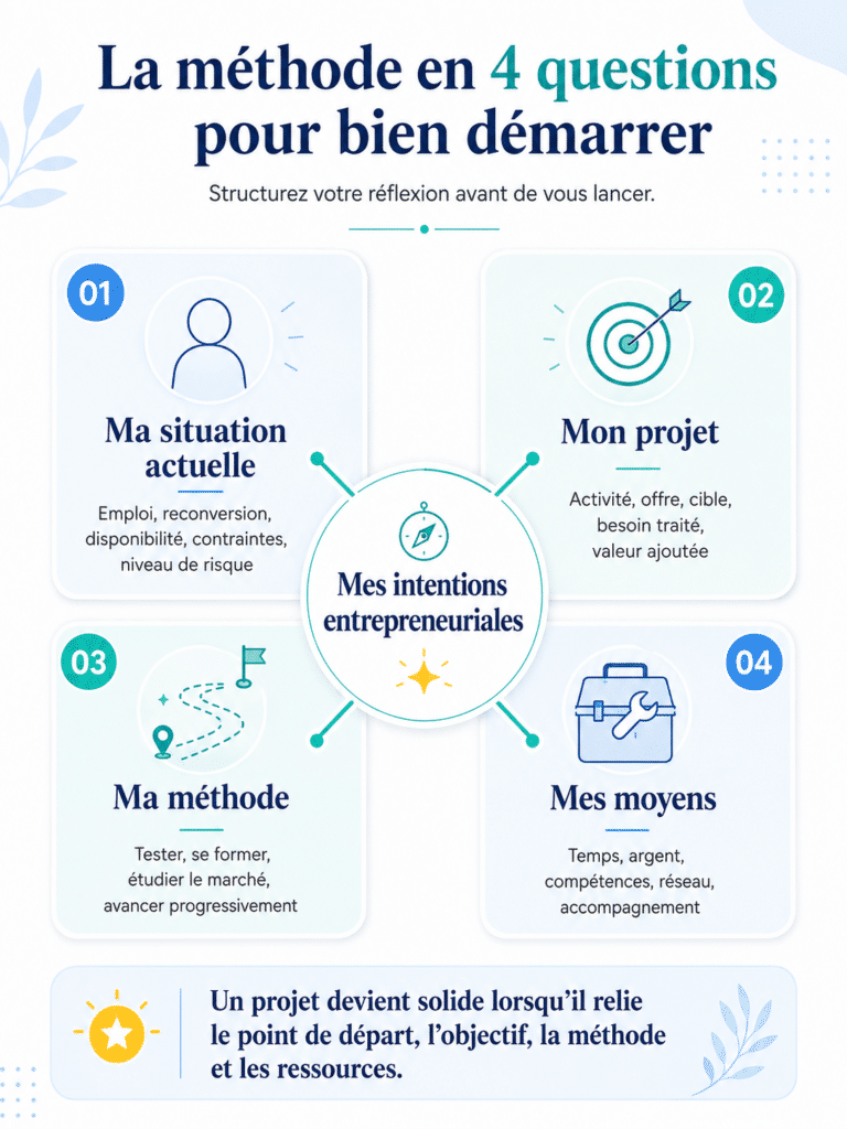 Méthode pour bien démarrer son projet en 4 questions