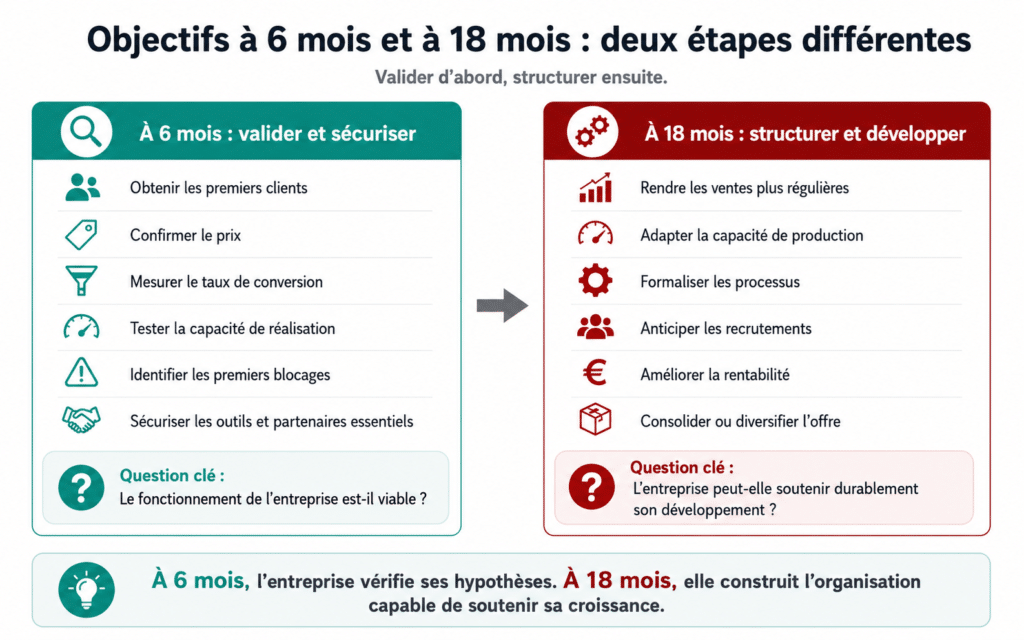 Comparaison des objectifs d&rsquo;une entreprise &agrave; 6 mois et &agrave; 18 mois.
