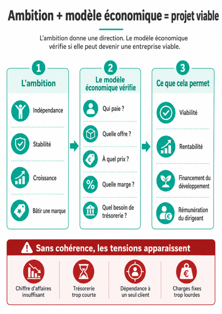 Infographie reliant l’ambition entrepreneuriale au modèle économique et à la viabilité du projet