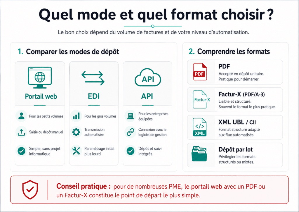 Comparaison des modes de dépôt et des formats acceptés sur Chorus Pro