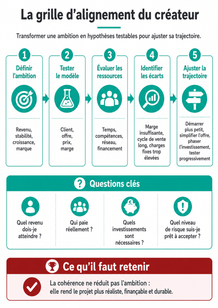 Parcours en cinq étapes pour aligner ambition, modèle économique, ressources et trajectoire entrepreneuriale