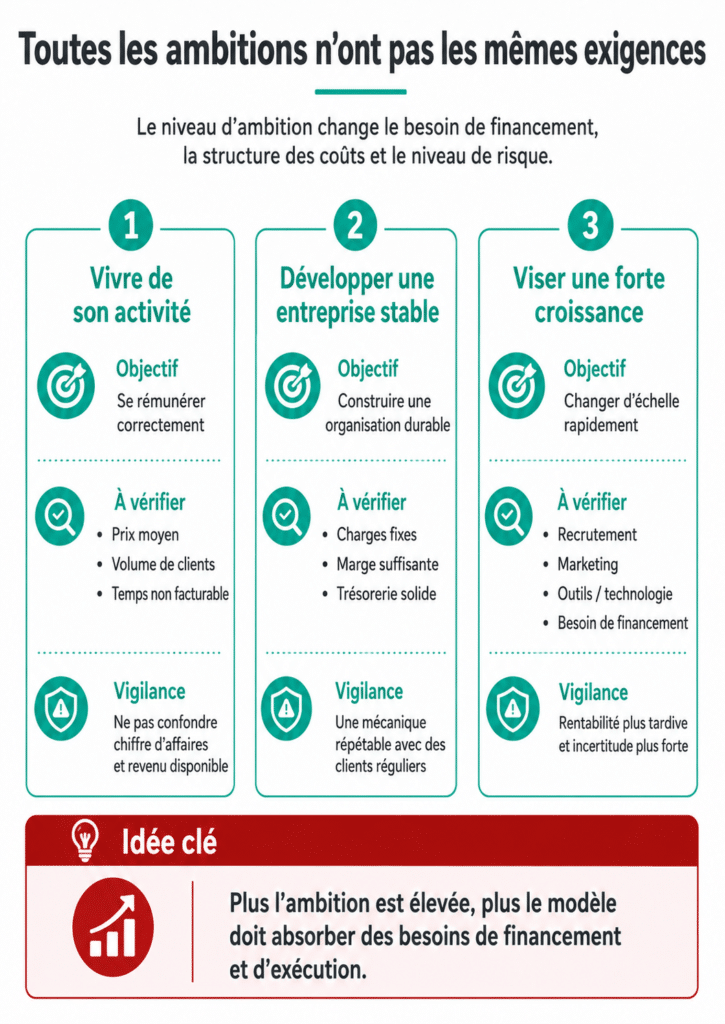 Comparaison des exigences économiques pour vivre de son activité, développer une entreprise stable ou viser une forte croissance