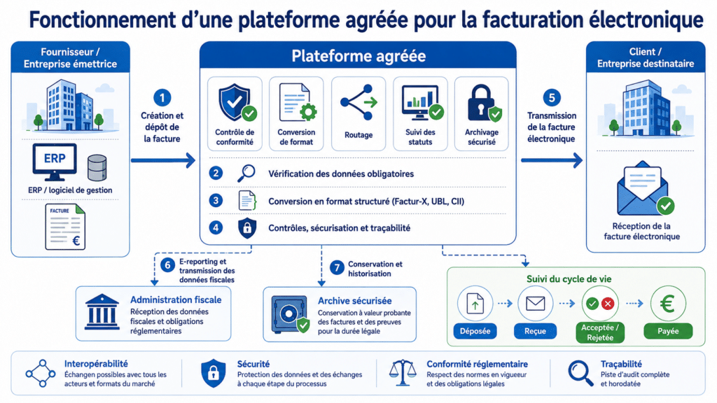 Plateforme agréée pour la facturation électronique
