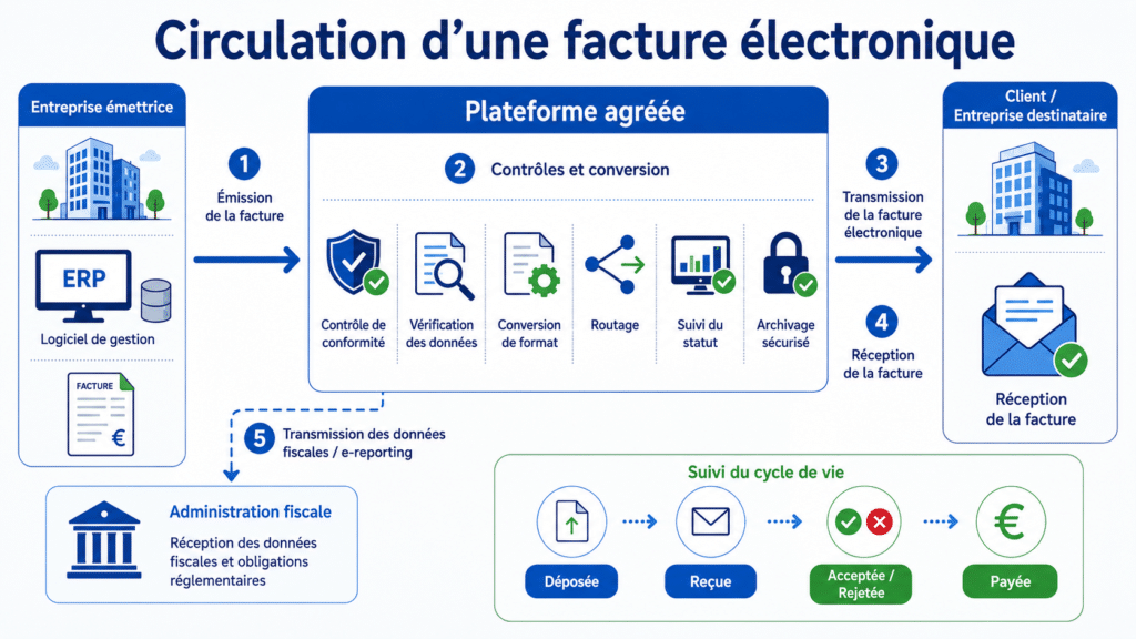 ulation d'une facture électronique