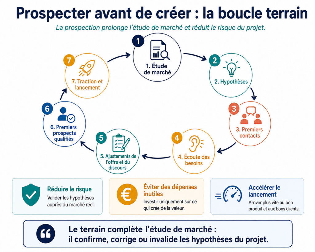 Les 7 étapes de la prospection avant la création d’entreprise, de l’étude de marché à la traction commerciale