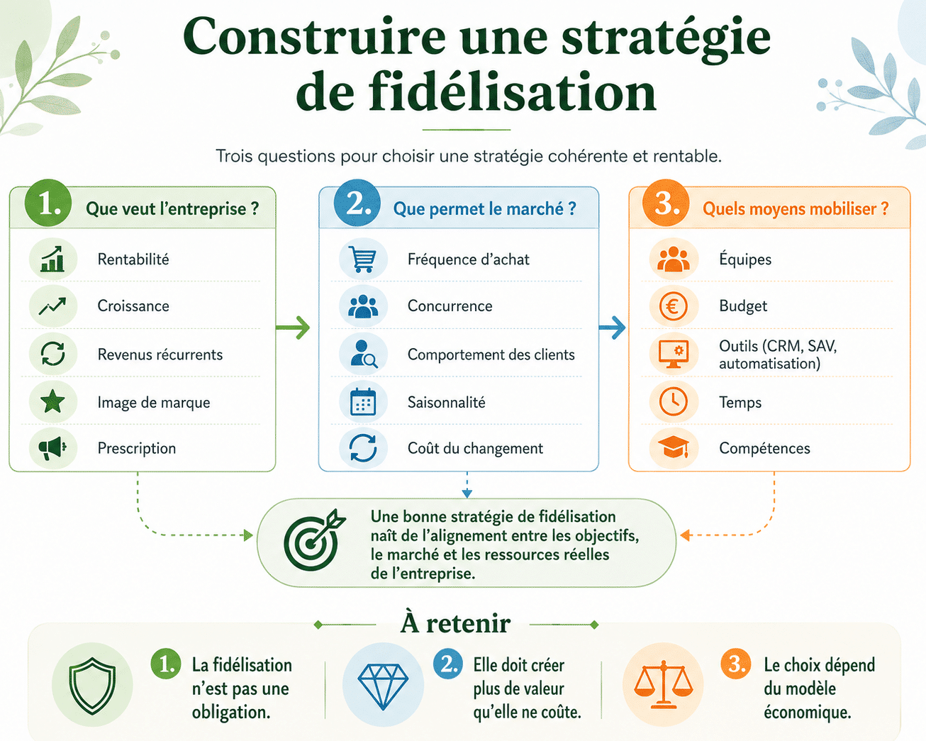 stratégie de fidélisation comment faire ?