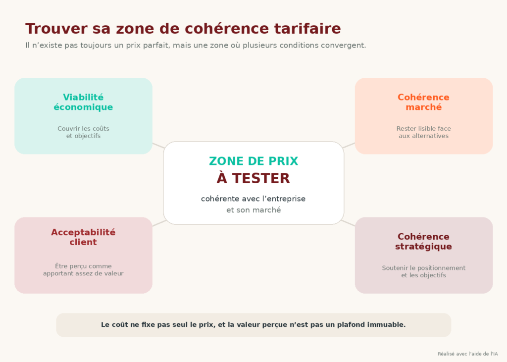 Zone de coh&eacute;rence tarifaire entre viabilit&eacute; &eacute;conomique, march&eacute;, acceptabilit&eacute; client et strat&eacute;gie